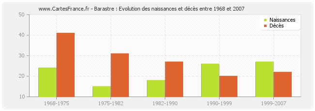 Barastre : Evolution des naissances et décès entre 1968 et 2007