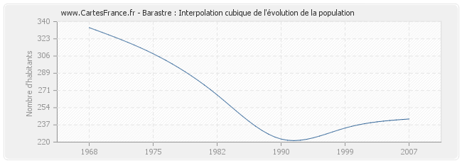 Barastre : Interpolation cubique de l'évolution de la population