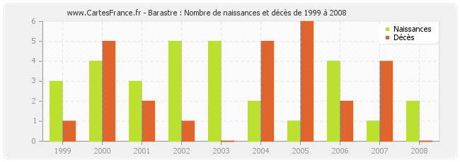 Barastre : Nombre de naissances et décès de 1999 à 2008