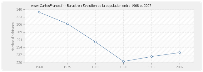 Population Barastre