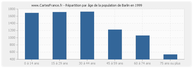 Répartition par âge de la population de Barlin en 1999