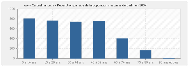 Répartition par âge de la population masculine de Barlin en 2007