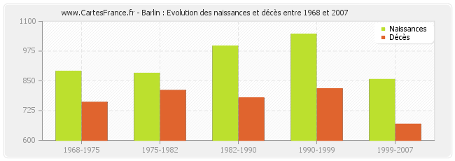 Barlin : Evolution des naissances et décès entre 1968 et 2007
