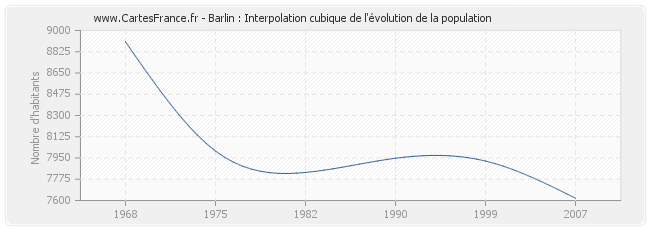 Barlin : Interpolation cubique de l'évolution de la population