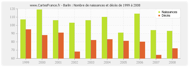 Barlin : Nombre de naissances et décès de 1999 à 2008