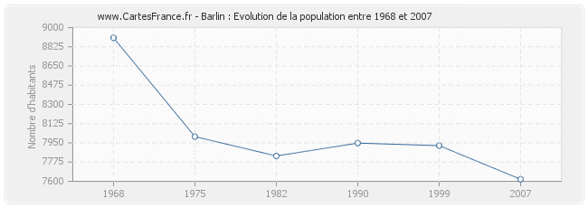 Population Barlin