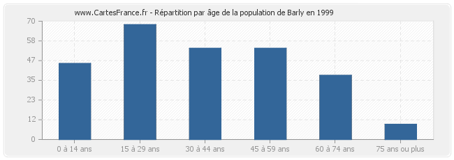Répartition par âge de la population de Barly en 1999