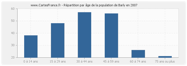 Répartition par âge de la population de Barly en 2007