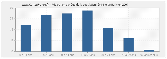 Répartition par âge de la population féminine de Barly en 2007