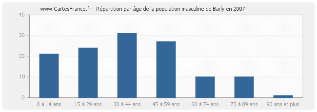 Répartition par âge de la population masculine de Barly en 2007
