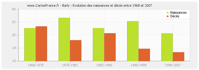 Barly : Evolution des naissances et décès entre 1968 et 2007