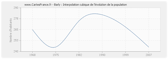 Barly : Interpolation cubique de l'évolution de la population