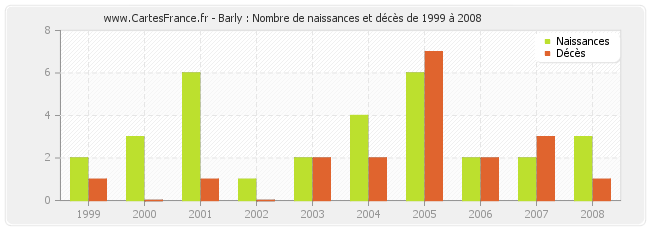 Barly : Nombre de naissances et décès de 1999 à 2008