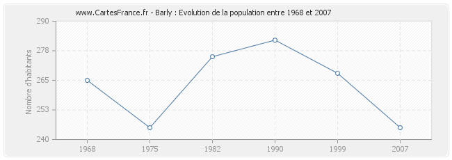 Population Barly