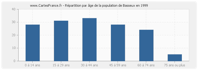 Répartition par âge de la population de Basseux en 1999