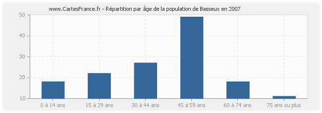 Répartition par âge de la population de Basseux en 2007