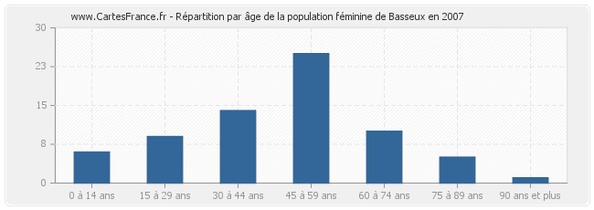 Répartition par âge de la population féminine de Basseux en 2007