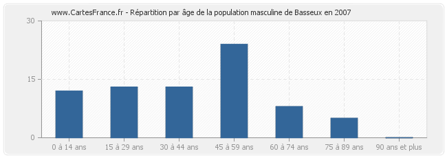 Répartition par âge de la population masculine de Basseux en 2007
