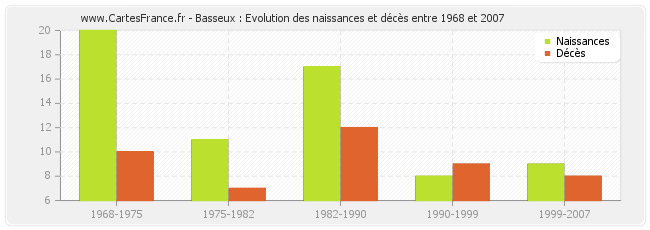 Basseux : Evolution des naissances et décès entre 1968 et 2007