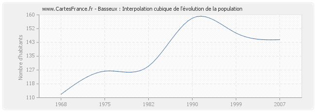 Basseux : Interpolation cubique de l'évolution de la population