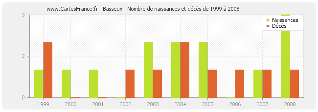 Basseux : Nombre de naissances et décès de 1999 à 2008