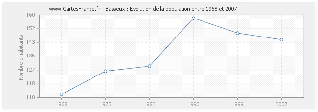 Population Basseux