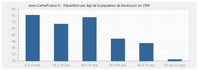 Répartition par âge de la population de Bavincourt en 1999