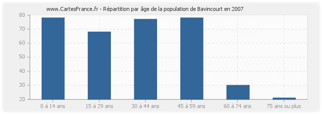 Répartition par âge de la population de Bavincourt en 2007