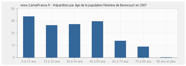 Répartition par âge de la population féminine de Bavincourt en 2007