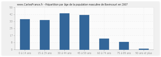 Répartition par âge de la population masculine de Bavincourt en 2007