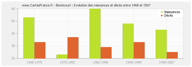 Bavincourt : Evolution des naissances et décès entre 1968 et 2007