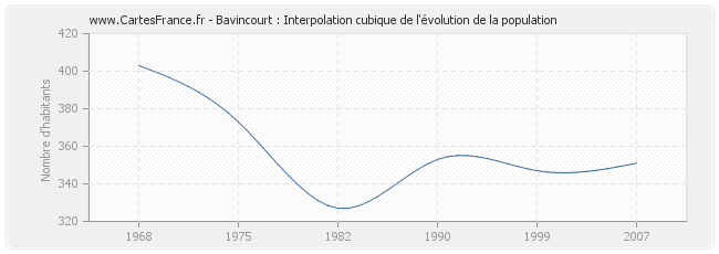 Bavincourt : Interpolation cubique de l'évolution de la population
