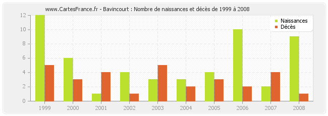 Bavincourt : Nombre de naissances et décès de 1999 à 2008