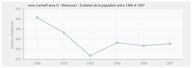 Population Bavincourt