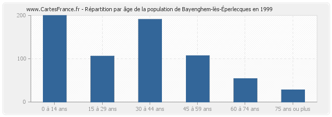 Répartition par âge de la population de Bayenghem-lès-Éperlecques en 1999