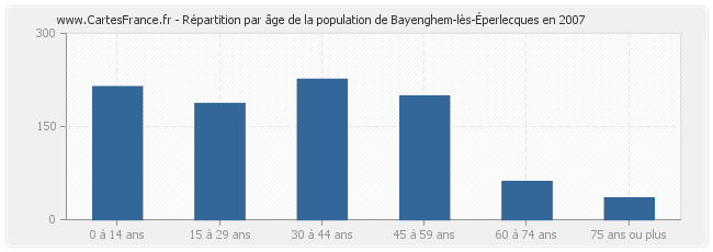 Répartition par âge de la population de Bayenghem-lès-Éperlecques en 2007
