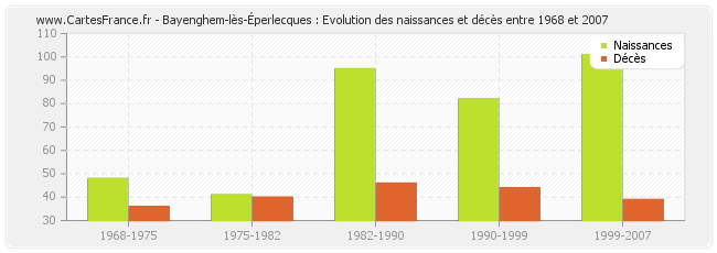 Bayenghem-lès-Éperlecques : Evolution des naissances et décès entre 1968 et 2007