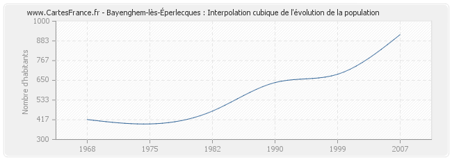 Bayenghem-lès-Éperlecques : Interpolation cubique de l'évolution de la population