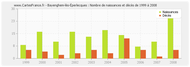 Bayenghem-lès-Éperlecques : Nombre de naissances et décès de 1999 à 2008
