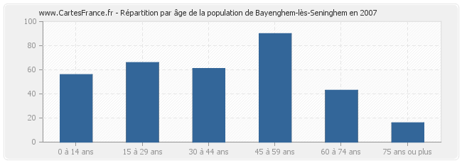 Répartition par âge de la population de Bayenghem-lès-Seninghem en 2007