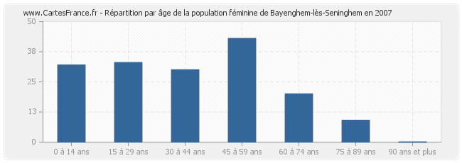 Répartition par âge de la population féminine de Bayenghem-lès-Seninghem en 2007