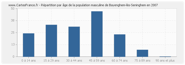 Répartition par âge de la population masculine de Bayenghem-lès-Seninghem en 2007