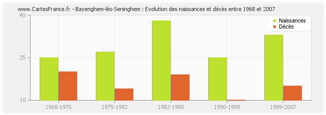 Bayenghem-lès-Seninghem : Evolution des naissances et décès entre 1968 et 2007