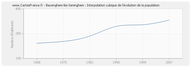 Bayenghem-lès-Seninghem : Interpolation cubique de l'évolution de la population