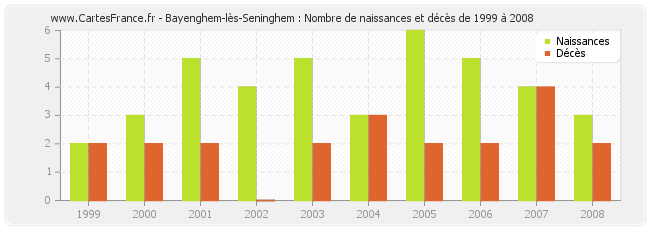 Bayenghem-lès-Seninghem : Nombre de naissances et décès de 1999 à 2008