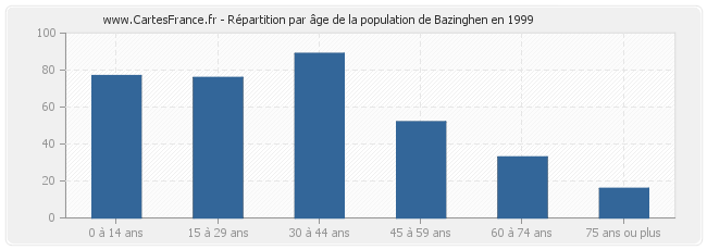 Répartition par âge de la population de Bazinghen en 1999