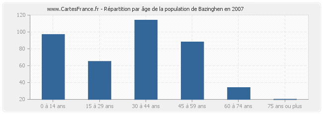 Répartition par âge de la population de Bazinghen en 2007