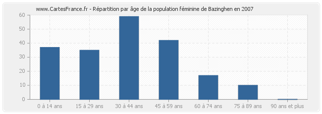 Répartition par âge de la population féminine de Bazinghen en 2007