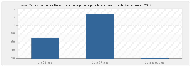 Répartition par âge de la population masculine de Bazinghen en 2007
