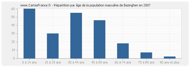 Répartition par âge de la population masculine de Bazinghen en 2007